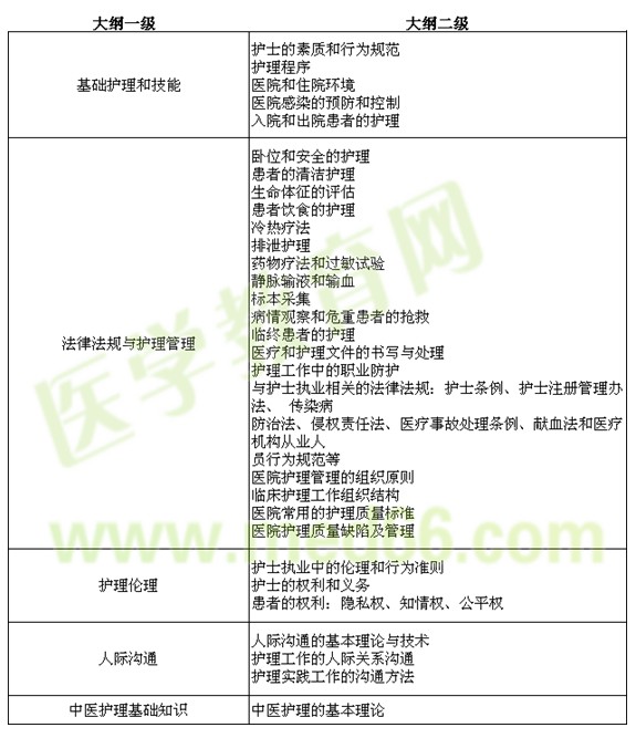 模塊基礎(chǔ)護(hù)理、人際溝通、法律法規(guī)與護(hù)理管理以及倫理的考查內(nèi)容