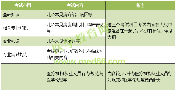 2019年兒科主治考試考什么內(nèi)容？怎么考