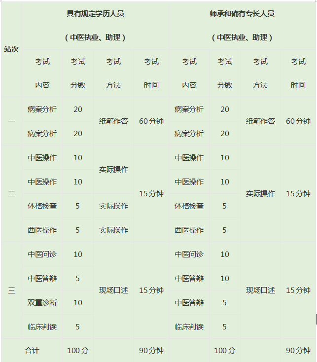 2019年中醫(yī)執(zhí)業(yè)醫(yī)師醫(yī)師實(shí)踐技能都考什么