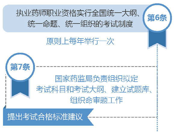 2019執(zhí)業(yè)藥師考試大綱是全國(guó)統(tǒng)一嗎？