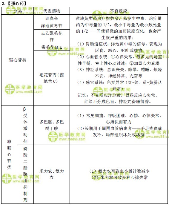 強(qiáng)心藥常見(jiàn)藥物