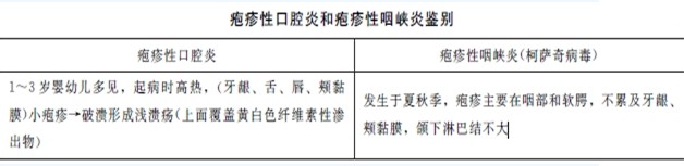 皰疹性口腔炎和皰疹性咽峽炎鑒別