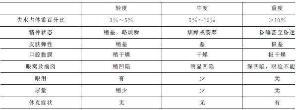不同程度脫水的臨床表現(xiàn)