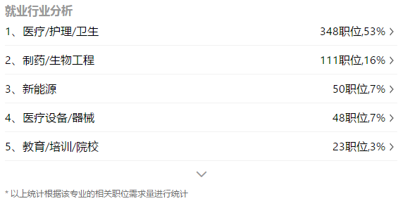 3.png 中西醫(yī)臨床醫(yī)學(xué)專業(yè)就業(yè)前景及薪資待遇