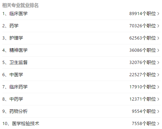 4.png 中西醫(yī)臨床醫(yī)學(xué)專業(yè)就業(yè)前景及薪資待遇