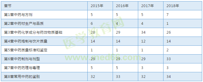 【考試必備】近三年執(zhí)業(yè)中藥師考試各章節(jié)分值對比表！