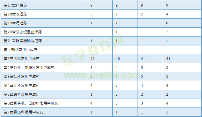【考試必備】近三年執(zhí)業(yè)中藥師考試各章節(jié)分值對比表！