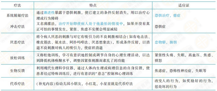 行為主義的治療