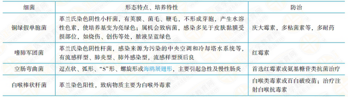 其他細(xì)菌特點(diǎn)及防治方法