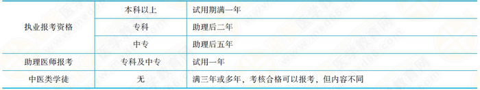 醫(yī)師考試資格