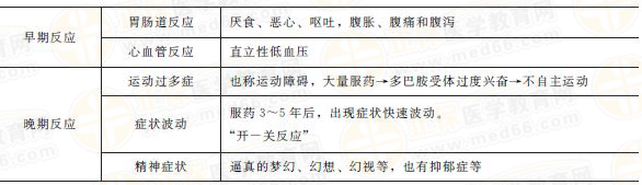 左旋多巴的不良反應(yīng)