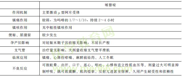 哌替啶藥理作用