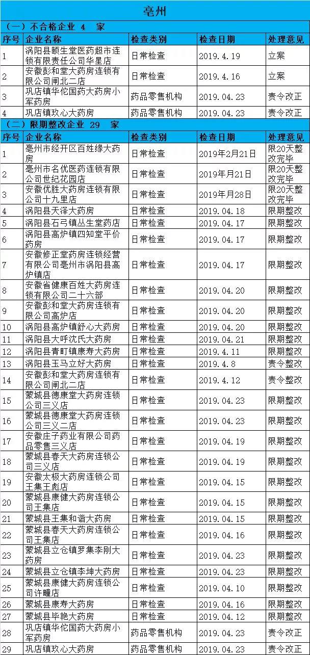 執(zhí)業(yè)藥師掛證檢查正式開始，659家藥店被罰了！