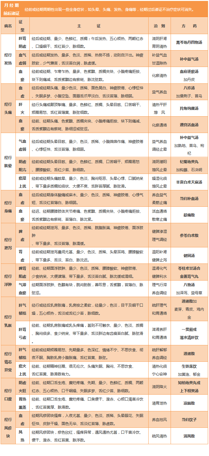 月經(jīng)前后諸證