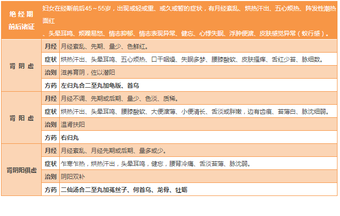 絕經(jīng)前后諸證