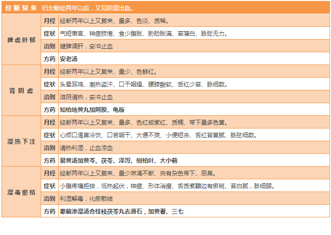 絕經(jīng)前后諸證