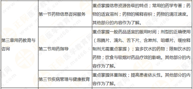 執(zhí)業(yè)藥師《藥學綜合知識與技能》突出以用定考，這8個章節(jié)分值達94分！