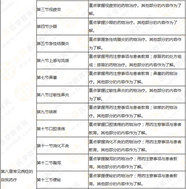 執(zhí)業(yè)藥師《藥學綜合知識與技能》突出以用定考，這8個章節(jié)分值達94分！