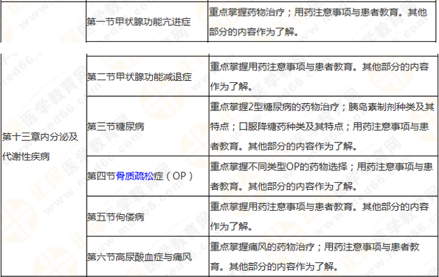 執(zhí)業(yè)藥師《藥學綜合知識與技能》突出以用定考，這8個章節(jié)分值達94分！