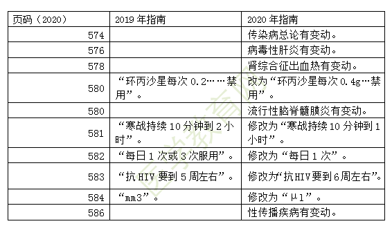 2020年臨床助理醫(yī)師教材變化-傳染病 2020年臨床助理醫(yī)師教材變化-傳染病