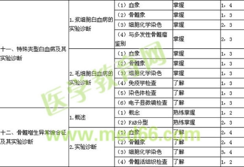 2018年臨床檢驗(yàn)技士考試大綱-血液學(xué)