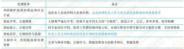 協(xié)調(diào)醫(yī)務(wù)人員之間關(guān)系的倫理要求 協(xié)調(diào)醫(yī)務(wù)人員之間關(guān)系的倫理要求