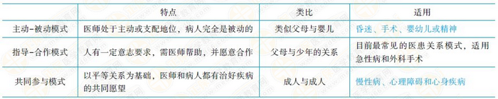 醫(yī)患關(guān)系模式 醫(yī)患關(guān)系模式