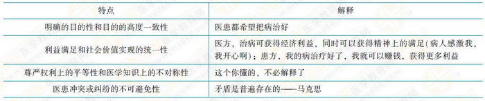 醫(yī)患關(guān)系的特點 醫(yī)患關(guān)系的特點