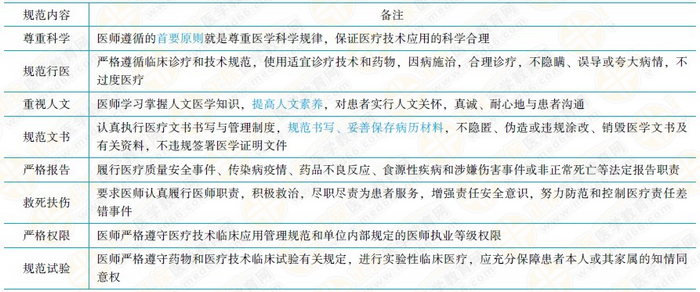 醫(yī)師行為規(guī)范內(nèi)容 醫(yī)師行為規(guī)范內(nèi)容