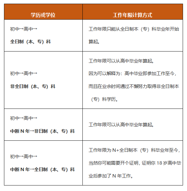 工作年限非全日制 工作年限非全日制