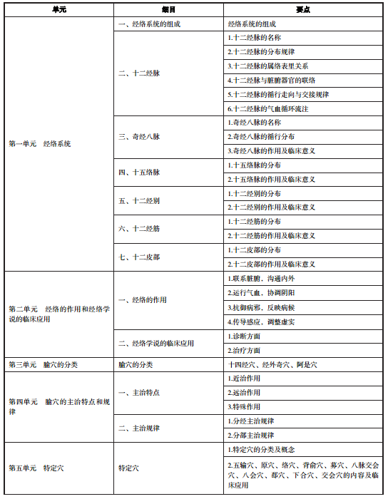 2020年中醫(yī)執(zhí)業(yè)醫(yī)師《針灸學(xué)》考試大綱1 2020年中醫(yī)執(zhí)業(yè)醫(yī)師《針灸學(xué)》考試大綱1