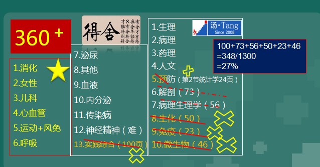 醫(yī)師復(fù)習(xí)科目 醫(yī)師復(fù)習(xí)科目