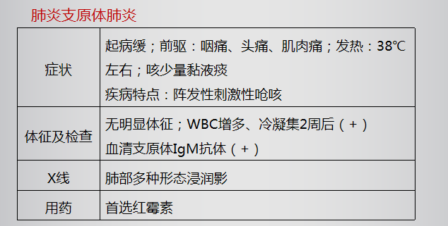 肺炎支原體肺炎 肺炎支原體肺炎