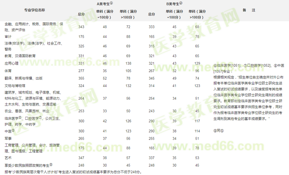 2020年全國碩士研究生招生考試考生進入復試的初試成績基本要求(專業(yè)學位類) 2020年全國碩士研究生招生考試考生進入復試的初試成績基本要求(專業(yè)學位類)