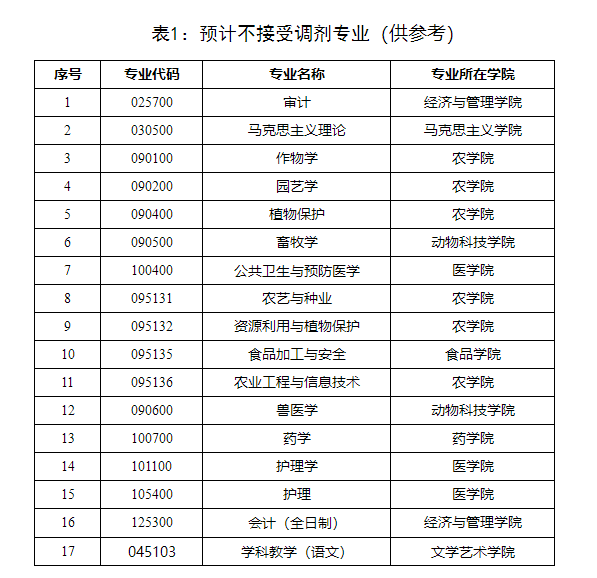 石河子大學(xué)不接受調(diào)劑的專業(yè)