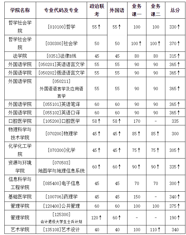 蘭州大學(xué)復(fù)試分?jǐn)?shù)線調(diào)整