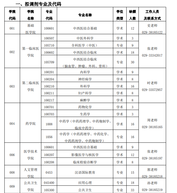 陜西中醫(yī)藥大學調劑專業(yè)