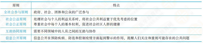 公共衛(wèi)生倫理原則