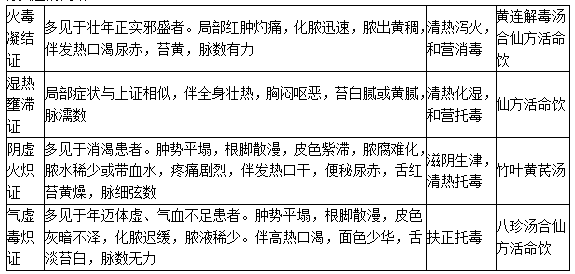 有頭疽的辨證論治 有頭疽的辨證論治