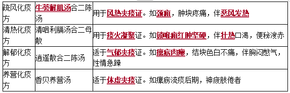 外科內(nèi)治法祛痰法 外科內(nèi)治法祛痰法