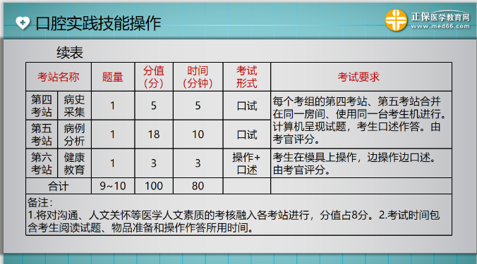 口腔實踐技能操作2 口腔實踐技能操作2