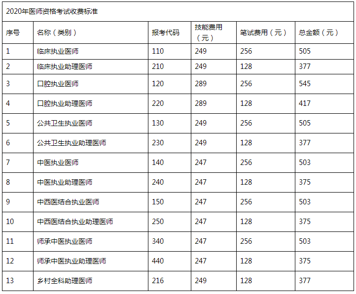 南充考點醫(yī)師資格考試繳費標準 南充考點醫(yī)師資格考試繳費標準