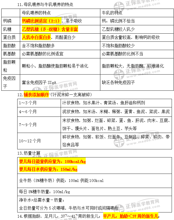 兒科考點 兒科考點