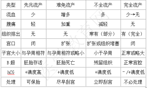 流產(chǎn) 流產(chǎn)