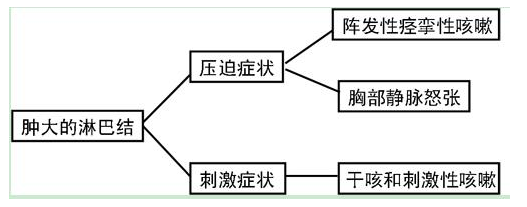 高度腫大的淋巴結(jié)可出現(xiàn)壓迫和刺激癥狀 高度腫大的淋巴結(jié)可出現(xiàn)壓迫和刺激癥狀