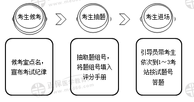 實(shí)踐技能考試流程 實(shí)踐技能考試流程