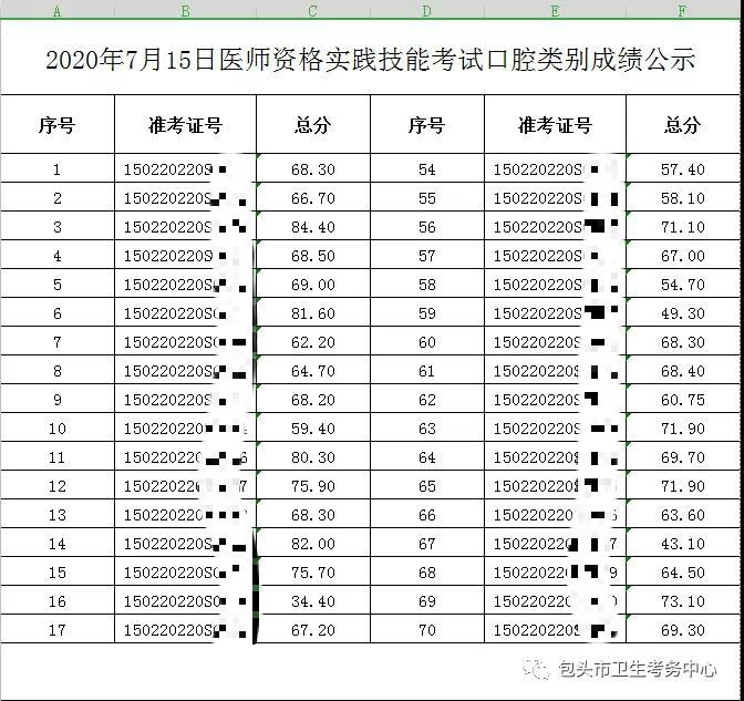 2020年7月15日醫(yī)師資格實(shí)踐技能考試口腔類別成績公示1 2020年7月15日醫(yī)師資格實(shí)踐技能考試口腔類別成績公示1