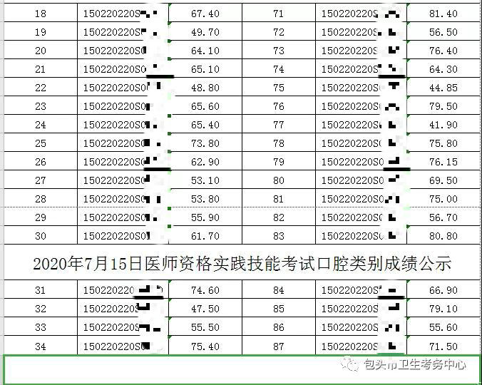 2020年7月15日醫(yī)師資格實(shí)踐技能考試口腔類別成績公示2 2020年7月15日醫(yī)師資格實(shí)踐技能考試口腔類別成績公示2