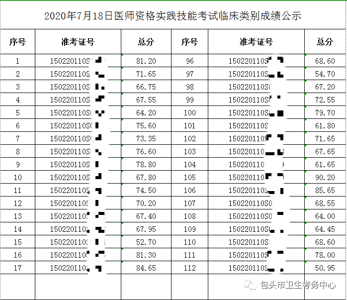 2020年7月18日醫(yī)師資格實(shí)踐技能考試臨床類別成績公示1_副本 2020年7月18日醫(yī)師資格實(shí)踐技能考試臨床類別成績公示1_副本