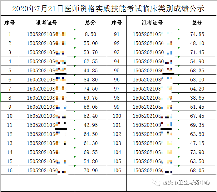 2020年7月21日醫(yī)師資格實(shí)踐技能考試臨床類別成績公示1 2020年7月21日醫(yī)師資格實(shí)踐技能考試臨床類別成績公示1